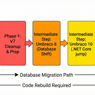 How To Migrate From Umbraco 7 To 13 (Step By Step Guide)
